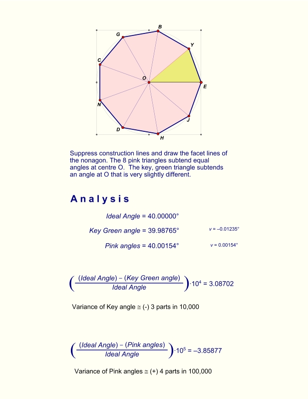 v = 0.00154° v = –0.01235° Variance of Pink angles  (+) 4 parts in 100,000 Ideal Angle ( )  Pink angles ( ) Ideal Angle  ∙105 = –3.85877 Variance of Key angle  (-) 3 parts in 10,000 Ideal Angle ( )  Key Green angle ( ) Ideal Angle  ∙104 = 3.08702 Ideal Angle = 40.00000° A n a l y s i s Pink angles = 40.00154° Key Green angle = 39.98765° Suppress construction lines and draw the facet lines of the nonagon. The 8 pink triangles subtend equal angles at centre O.  The key, green triangle subtends an angle at O that is very slightly different. J D C B H G N Y E O